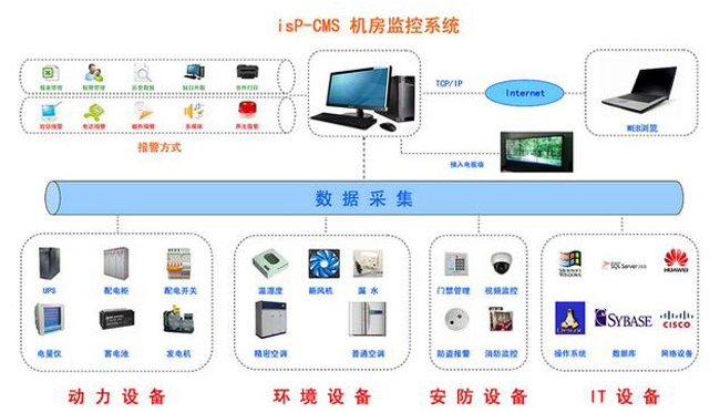 动环监控系统，机房动环监控系统方案