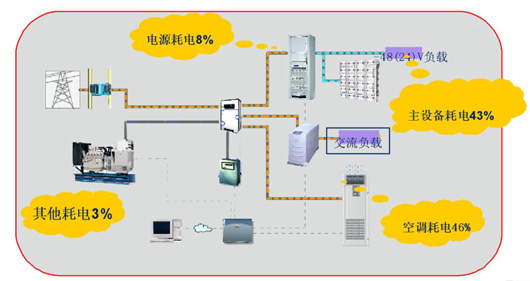 通信基站机房环境监控系统，通信基站机房环境监控,机房环境监控