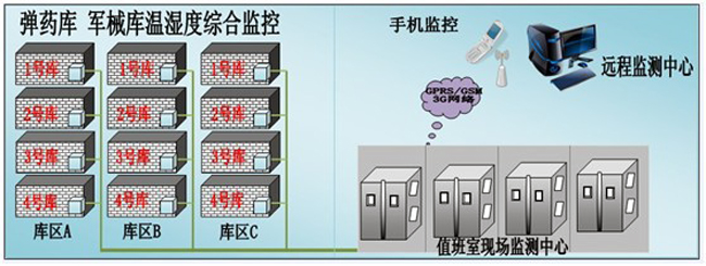 枪械弹药库环境监控方案，环境监控，枪械弹药库环境监控