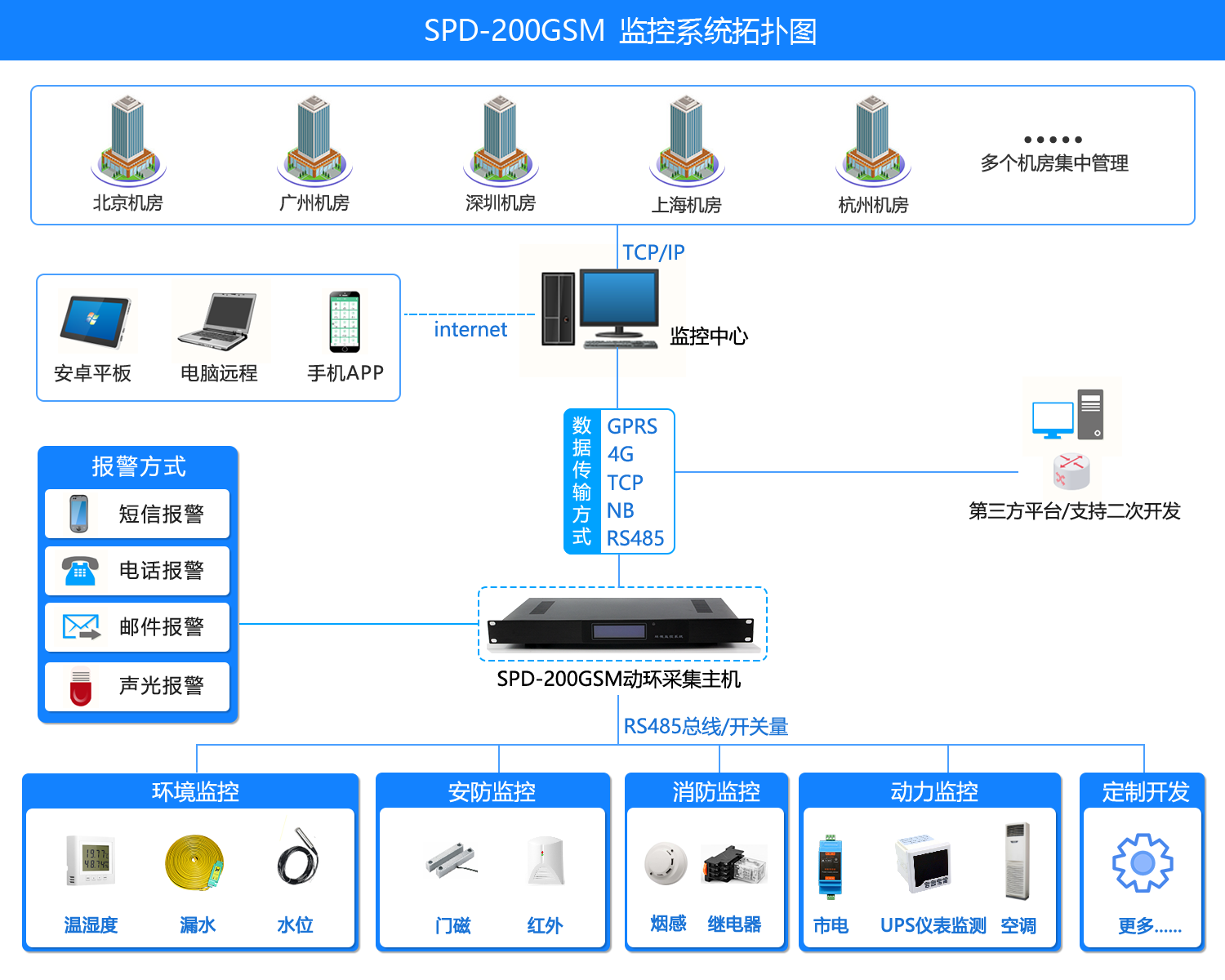 机房环境监控短信报警系统，机房环境监控系统