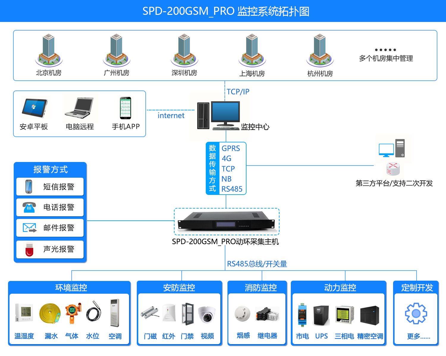 机房环境集中监控系统,机房环境集中监控